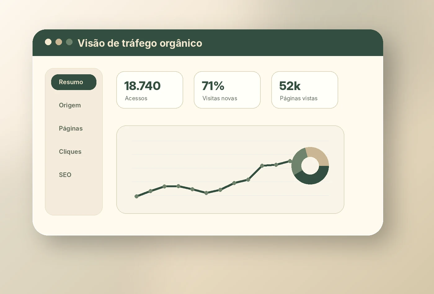 Dashboard em tons verde musgo e bege mostrando crescimento de tráfego orgânico